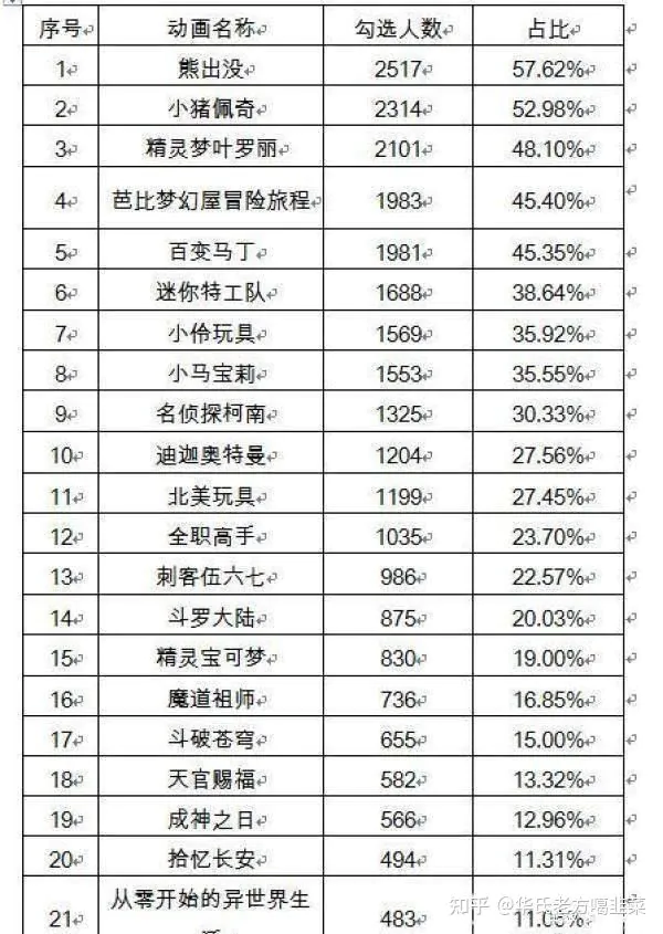 上图所提到的调研结果列表