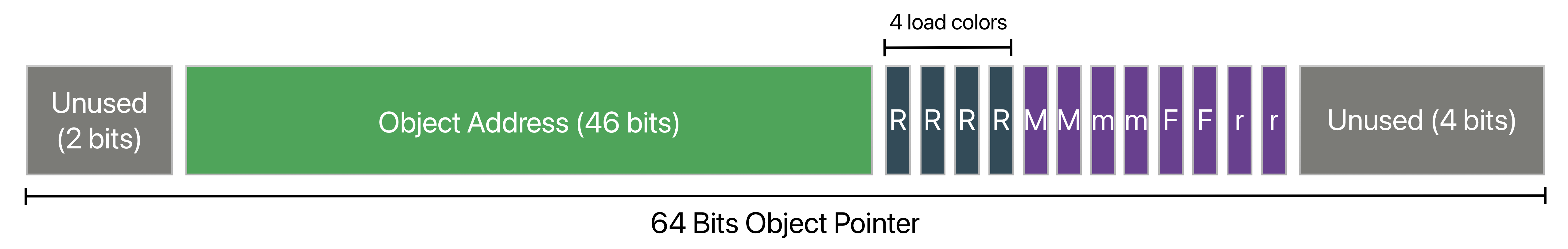 分代 ZGC 染色指针布局