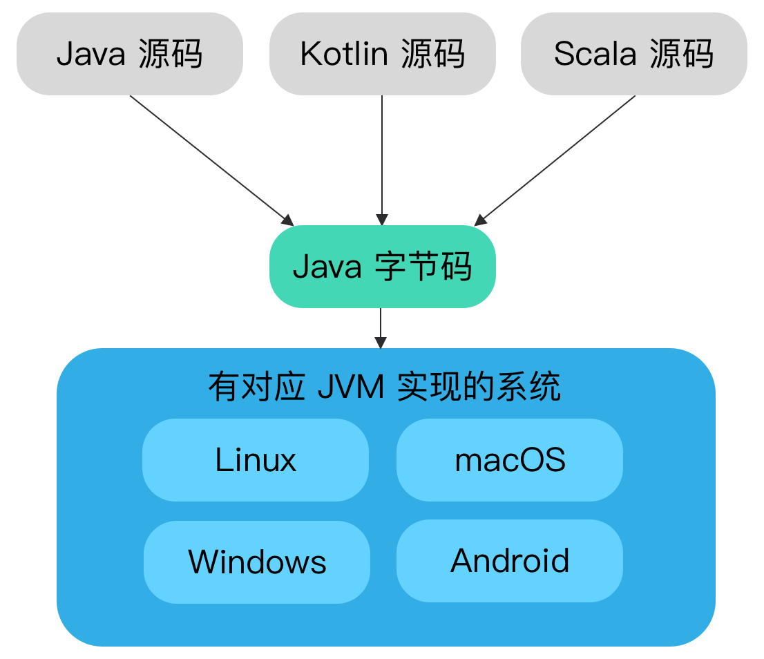 JDK JRE JVM 关系图