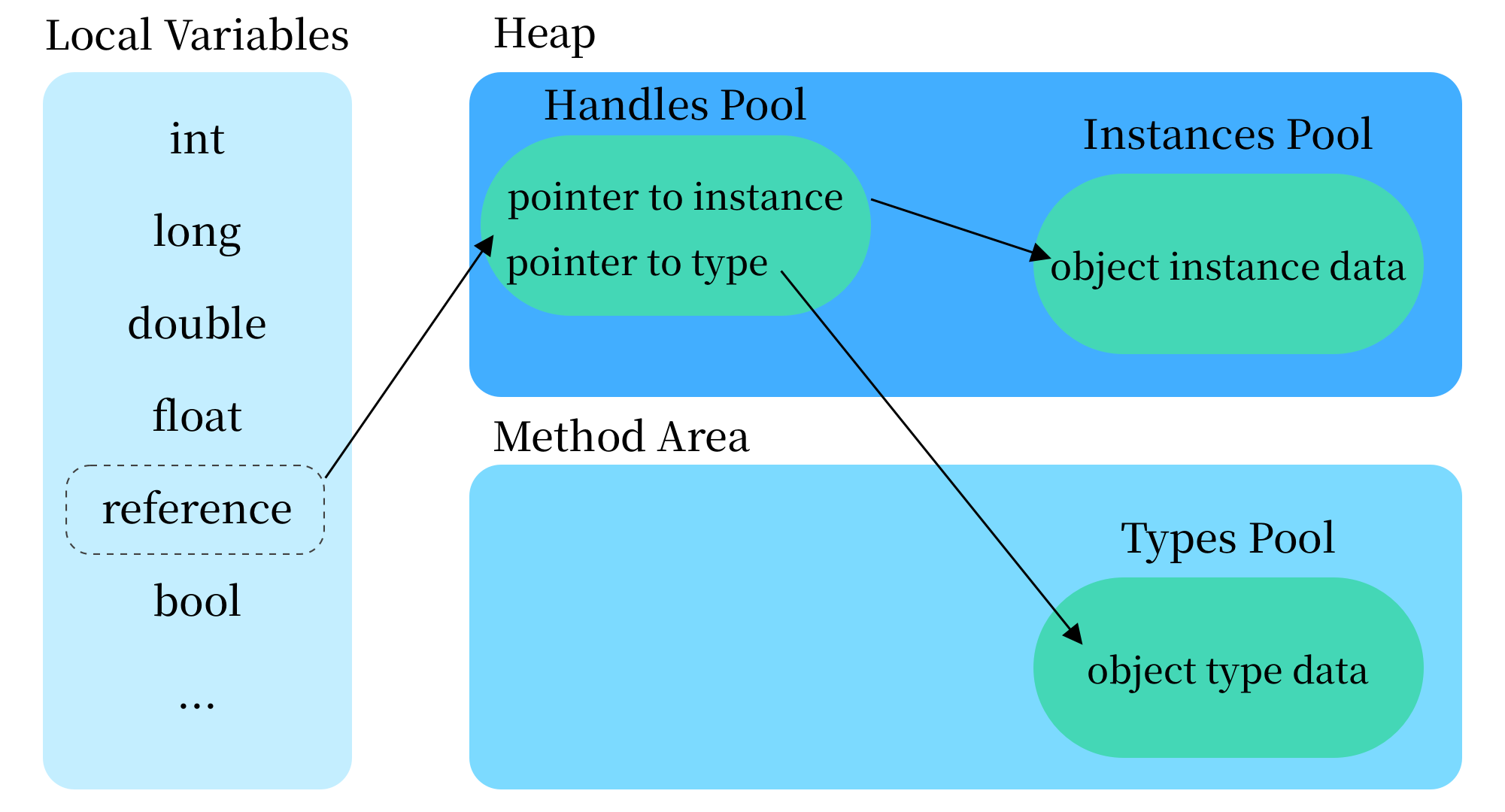 JVM 通过句柄访问对象示意图