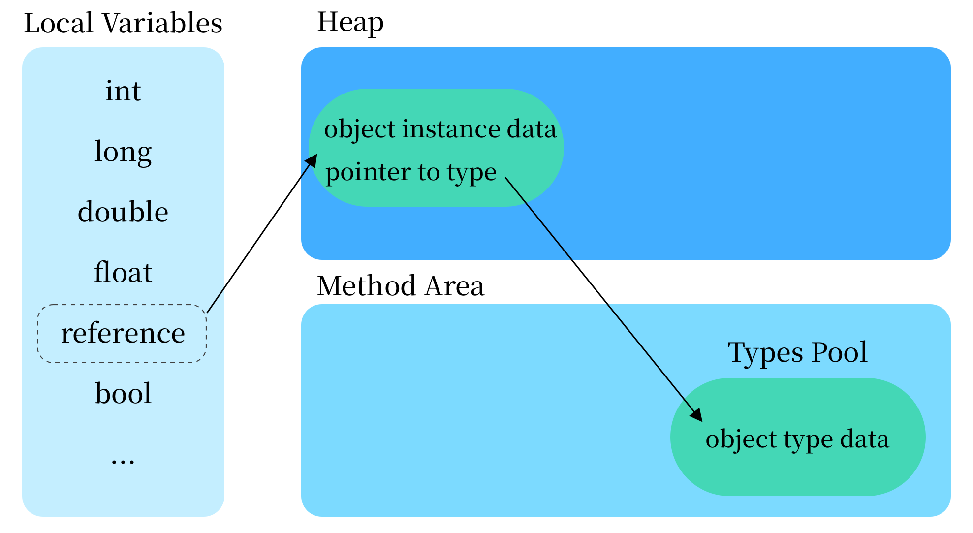 JVM 通过指针访问对象示意图