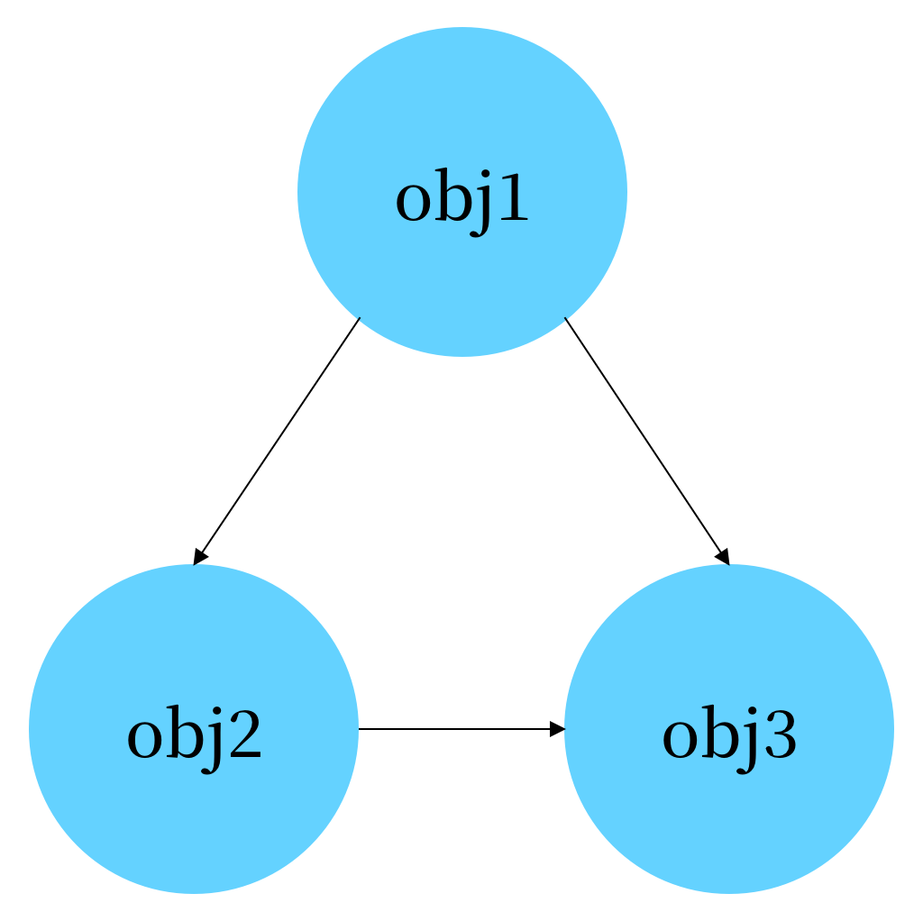 循环引用示意图