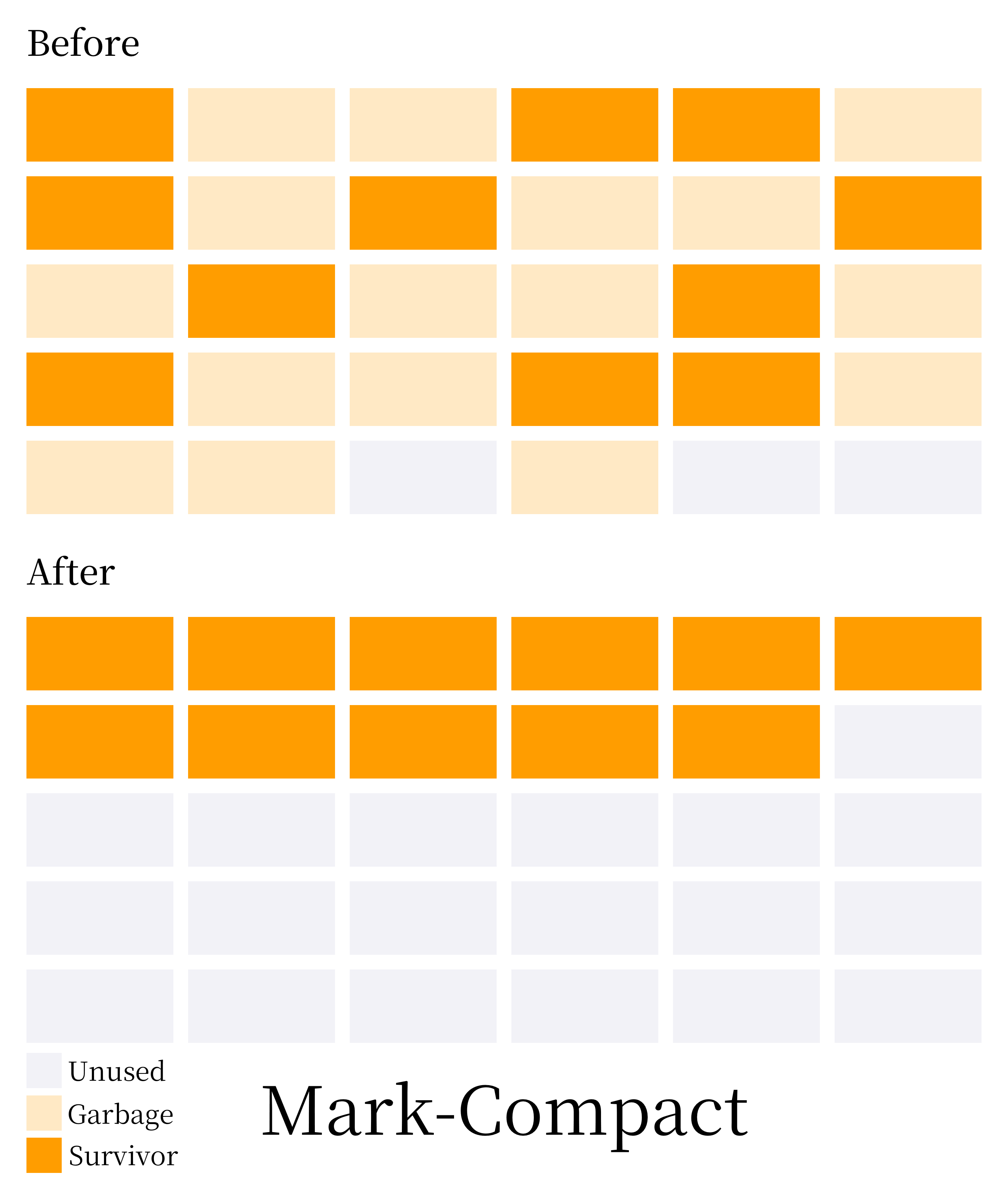 标记-整理垃圾回收算法