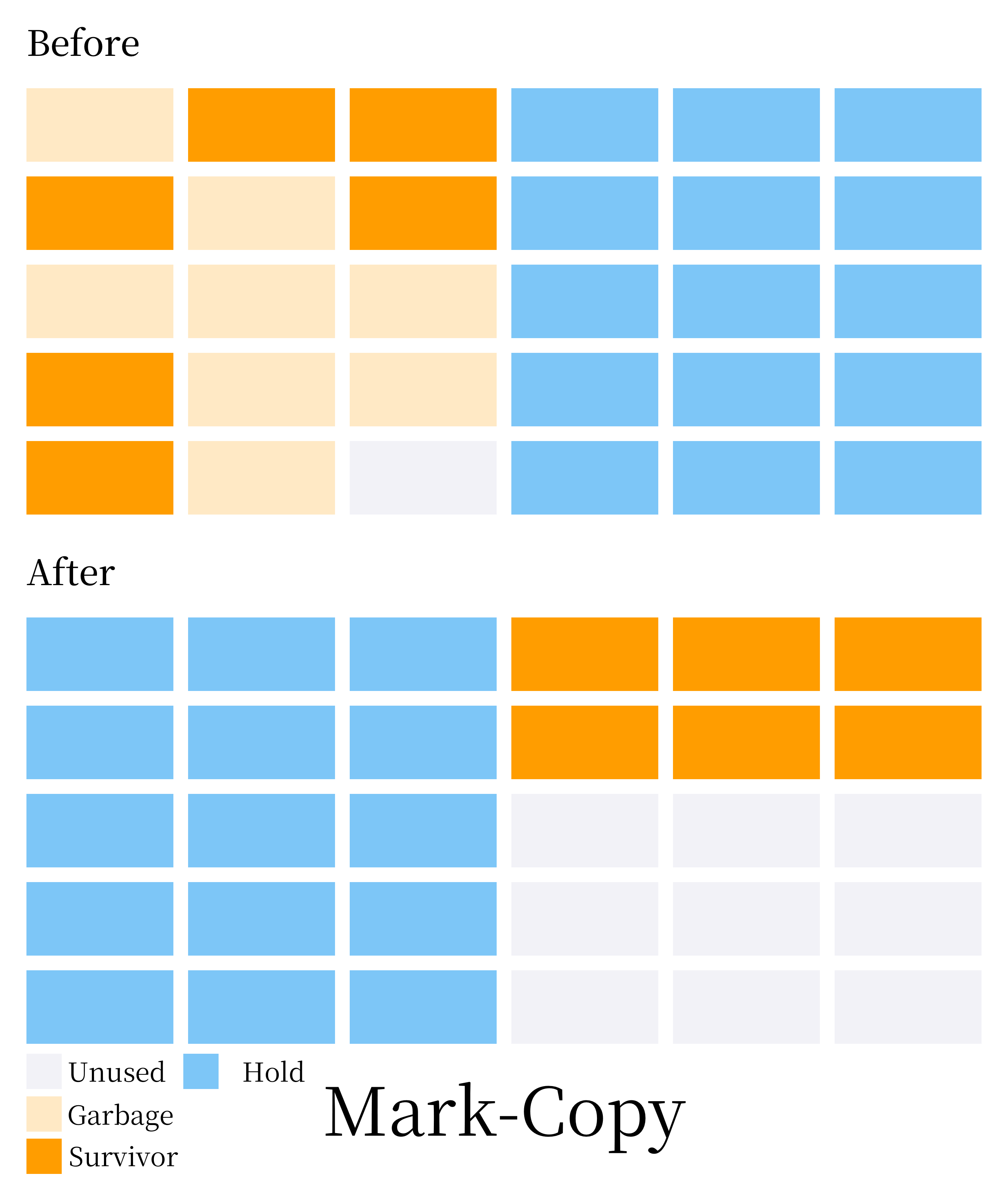 标记-复制垃圾回收算法