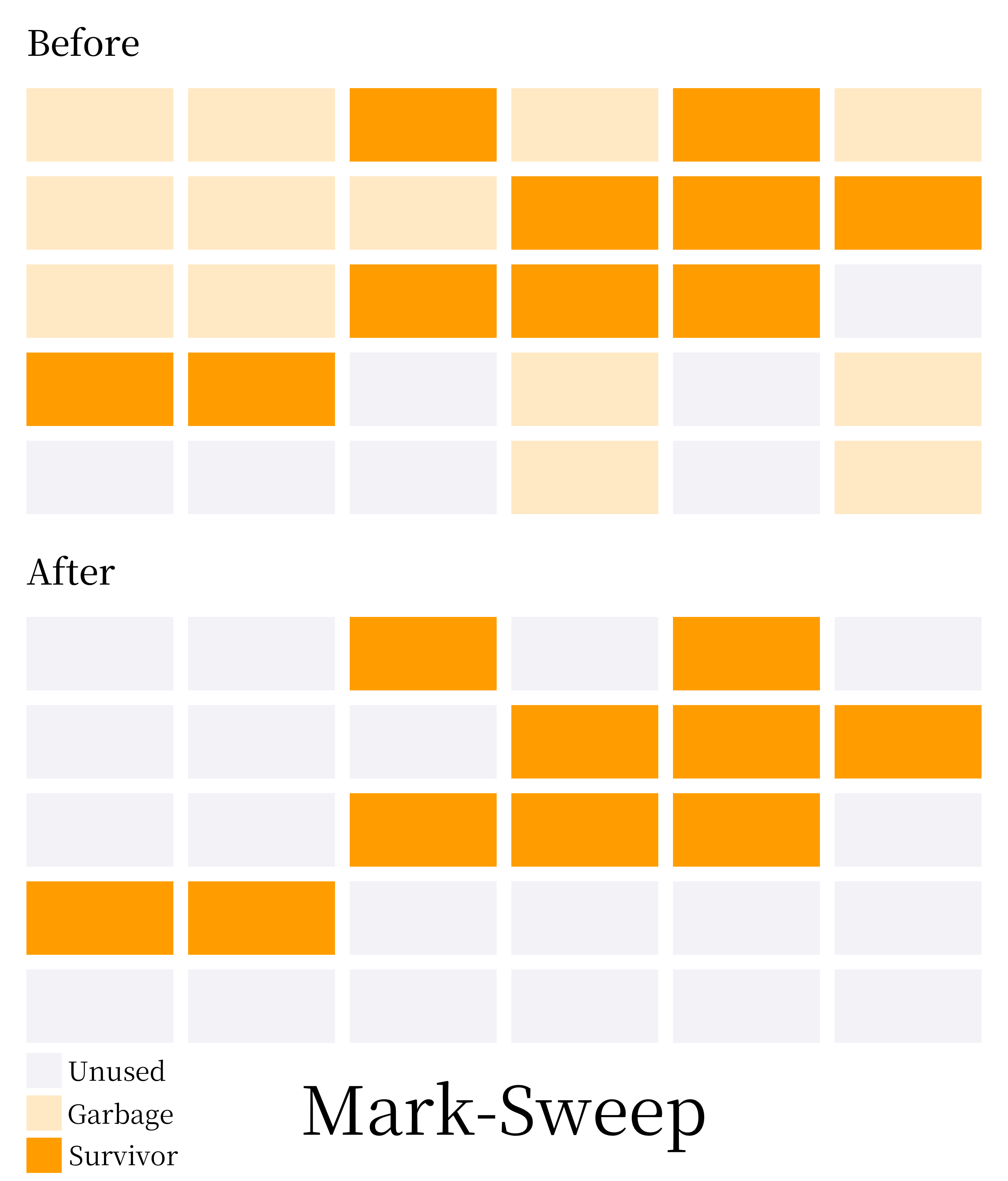 标记-清除垃圾回收算法