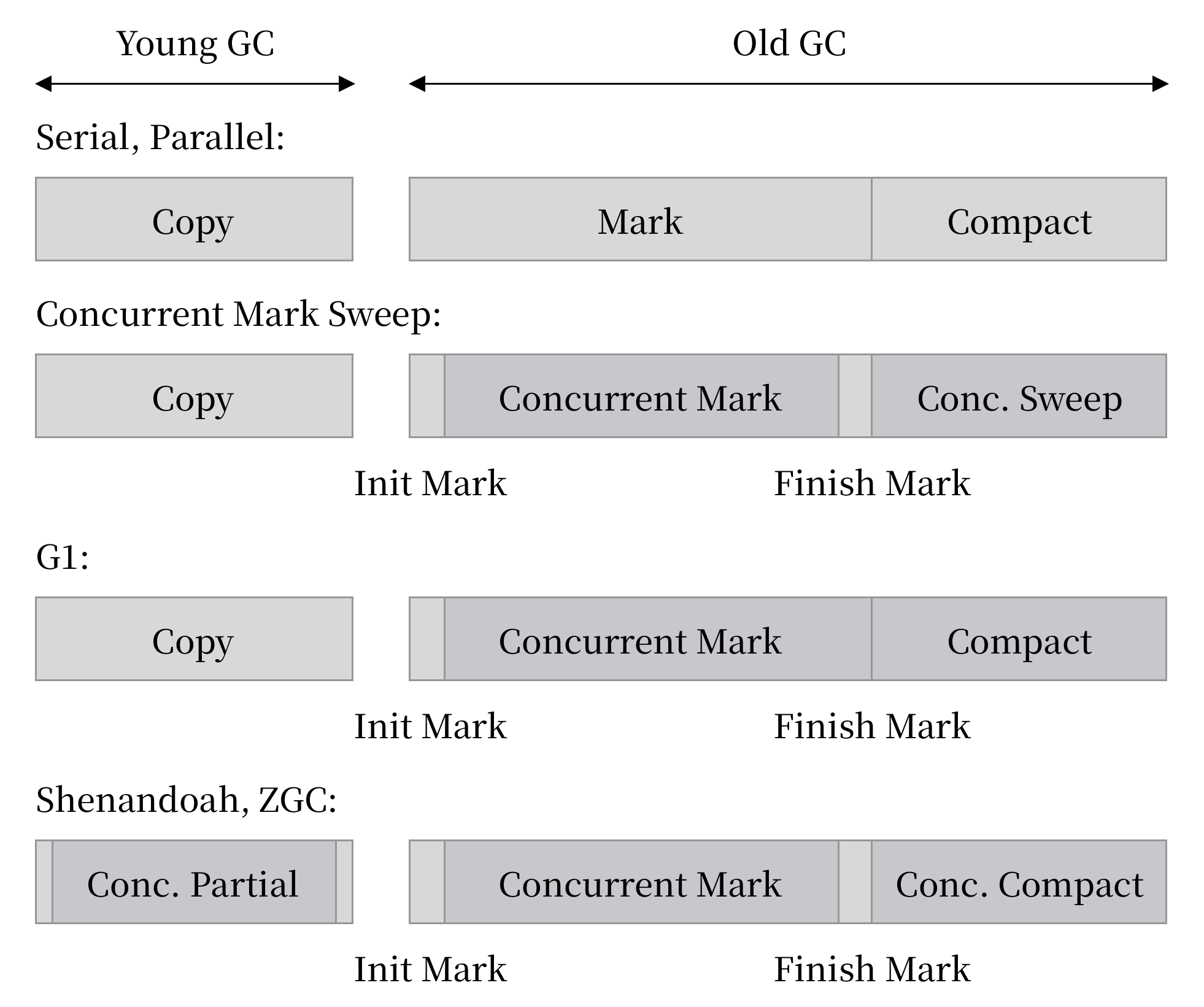 Serial 到 ZGC 的并发性变化