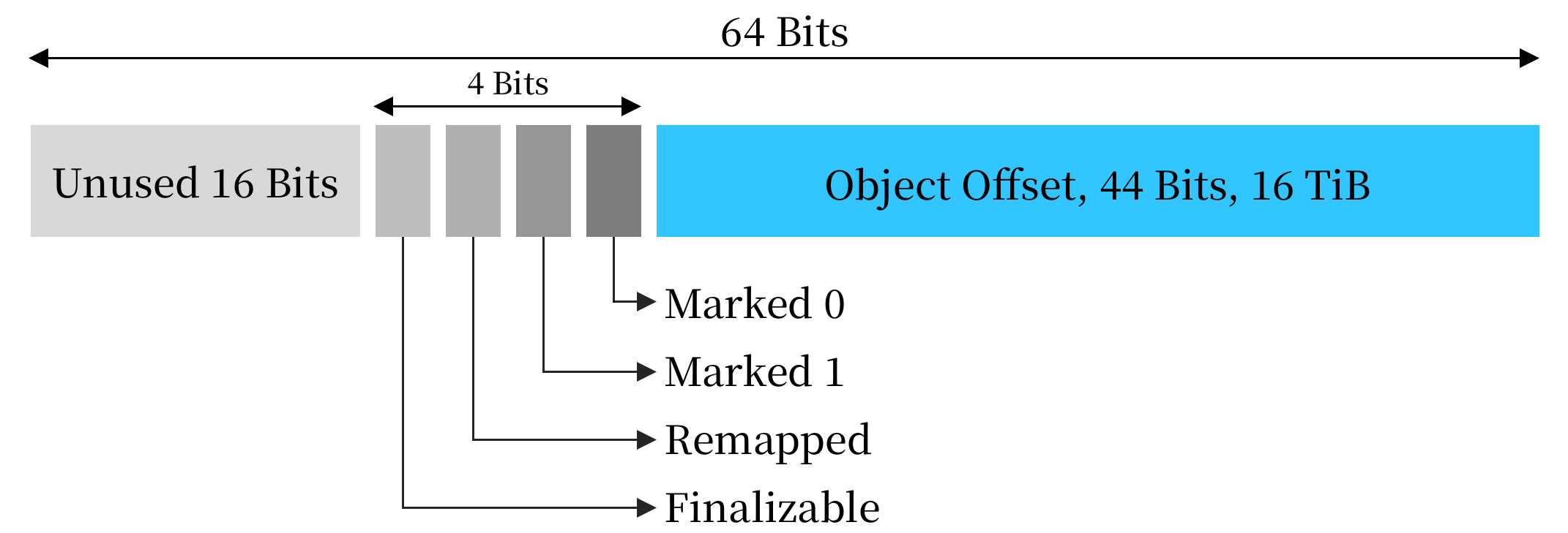 JDK 13 以后的染色指针布局