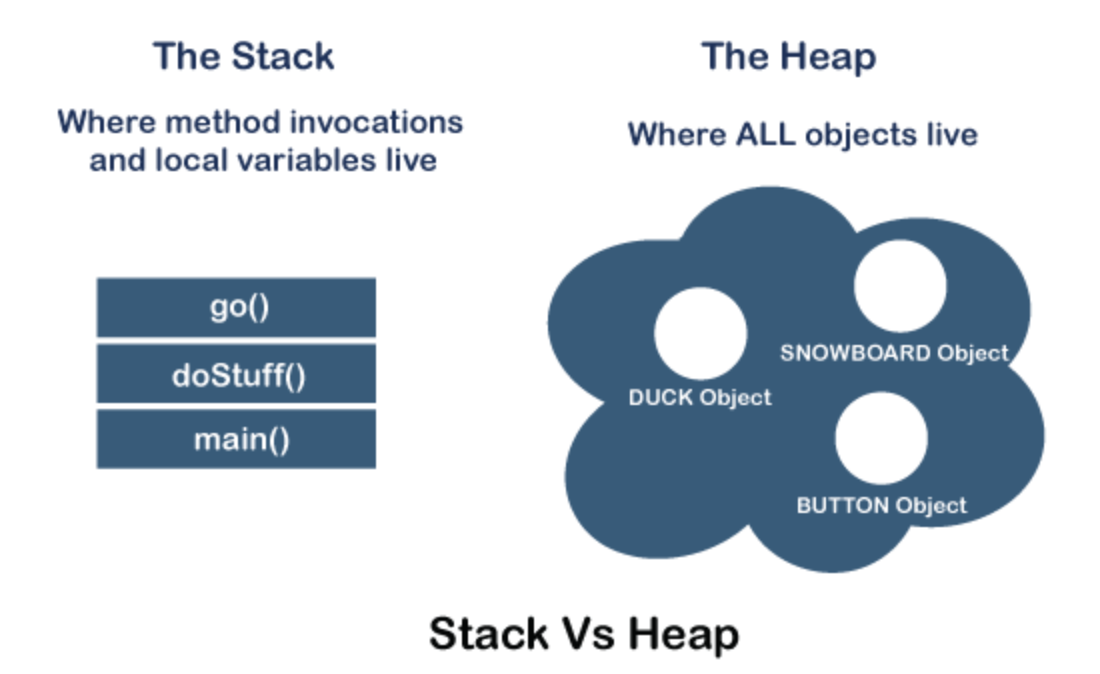 https://www.javatpoint.com/stack-vs-heap-java